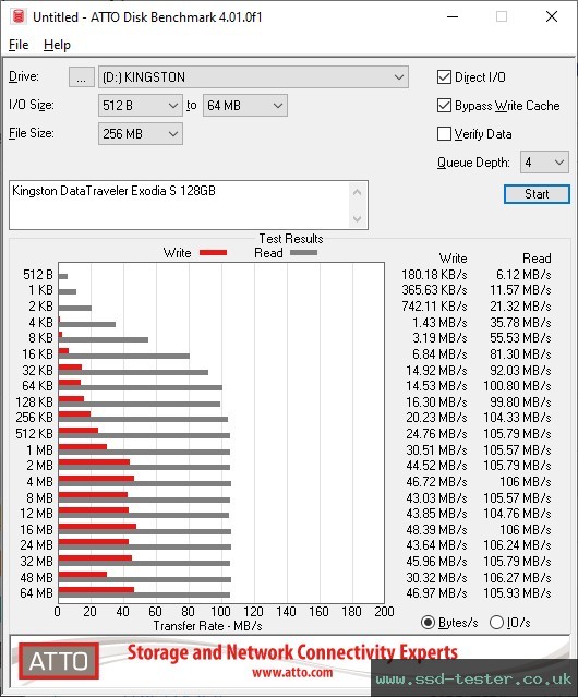 ATTO Disk Benchmark TEST: Kingston DataTraveler Exodia S 128GB
