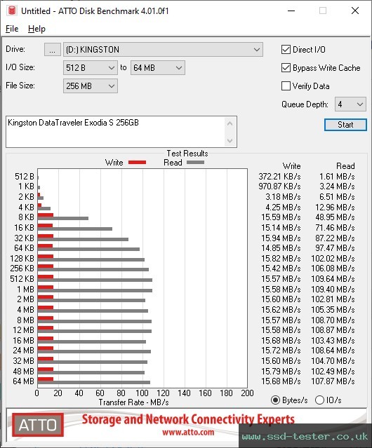 ATTO Disk Benchmark TEST: Kingston DataTraveler Exodia S 256GB
