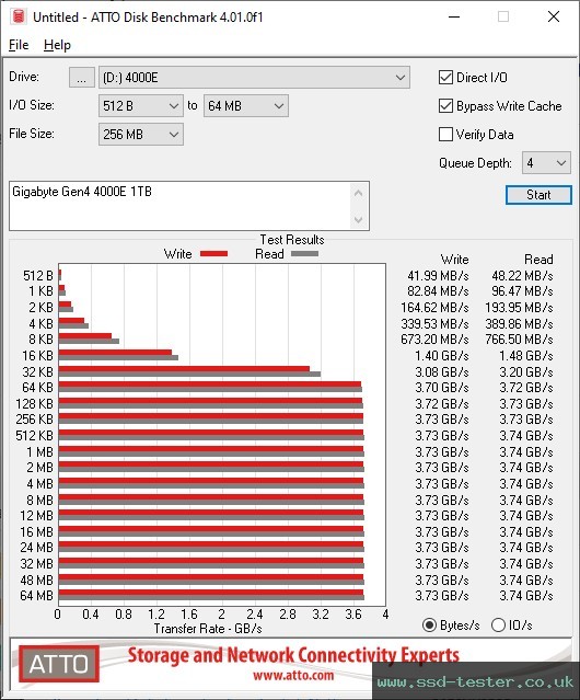 ATTO Disk Benchmark TEST: Gigabyte Gen4 4000E 1TB