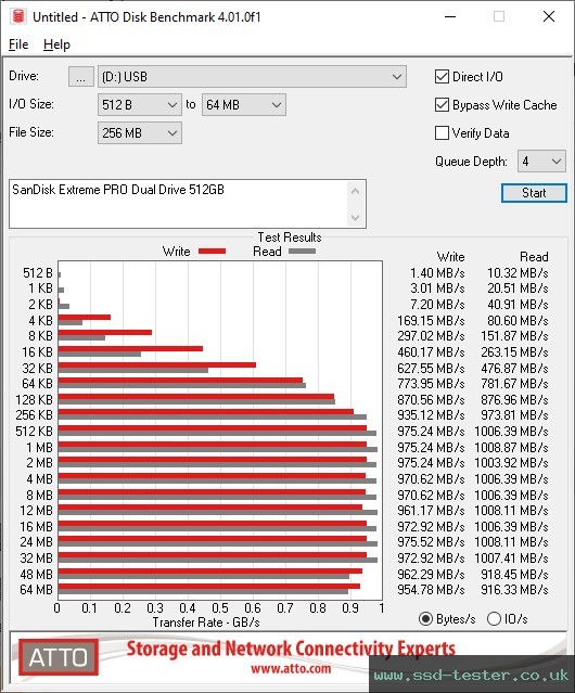 ATTO Disk Benchmark TEST: SanDisk Extreme PRO Dual Drive 512GB