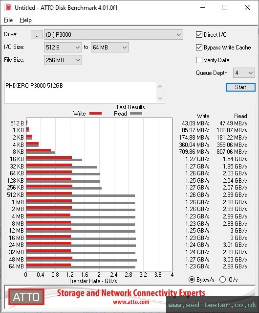 ATTO Disk Benchmark TEST: PHIXERO P3000 512GB