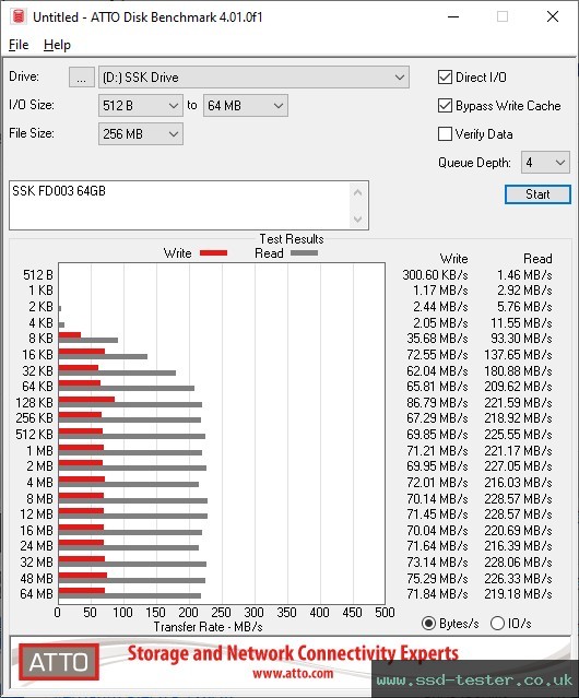 ATTO Disk Benchmark TEST: SSK FD003 64GB