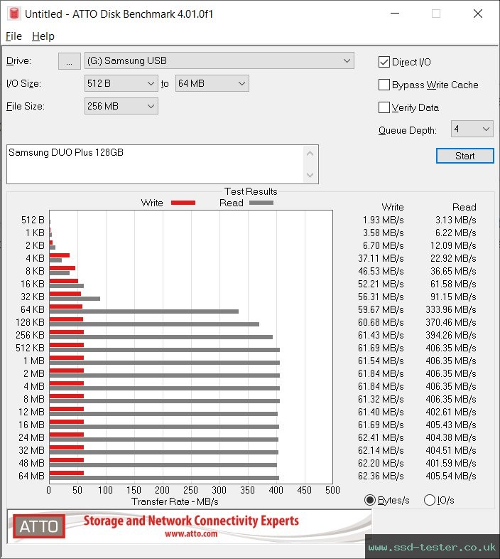 ATTO Disk Benchmark TEST: Samsung DUO Plus 128GB
