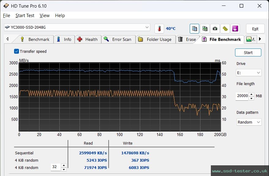 HD Tune Endurance Test TEST: PHIXERO USB4.0 Portable SSD 2TB