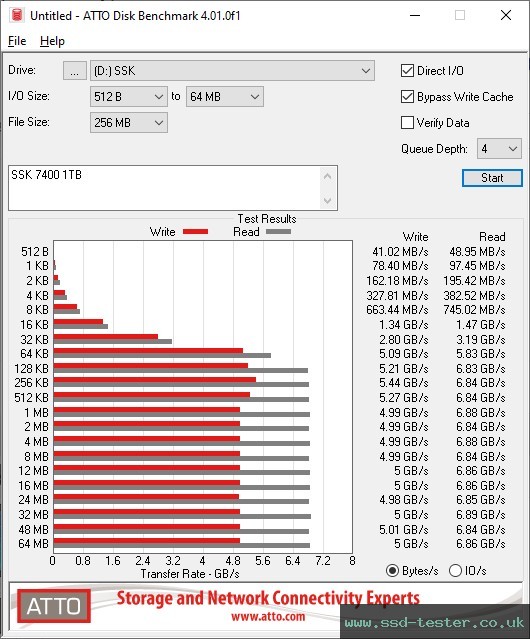ATTO Disk Benchmark TEST: SSK 7400 1TB