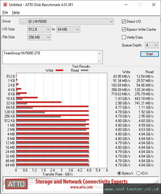 ATTO Disk Benchmark TEST: TeamGroup NV5000 2TB