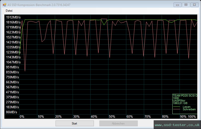 AS SSD TEST: TeamGroup PD20 2TB
