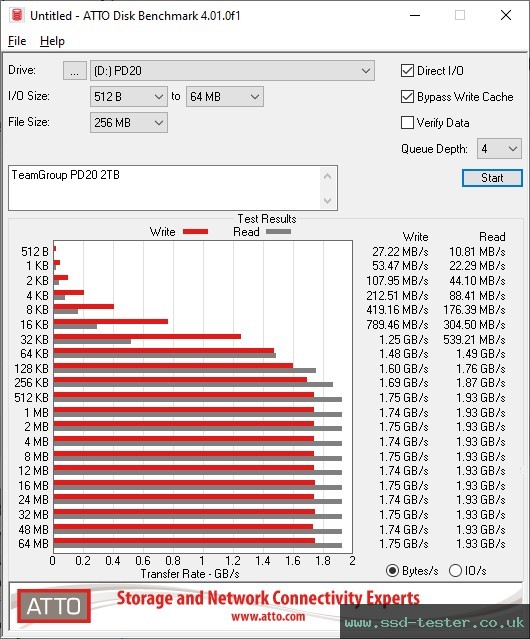 ATTO Disk Benchmark TEST: TeamGroup PD20 2TB
