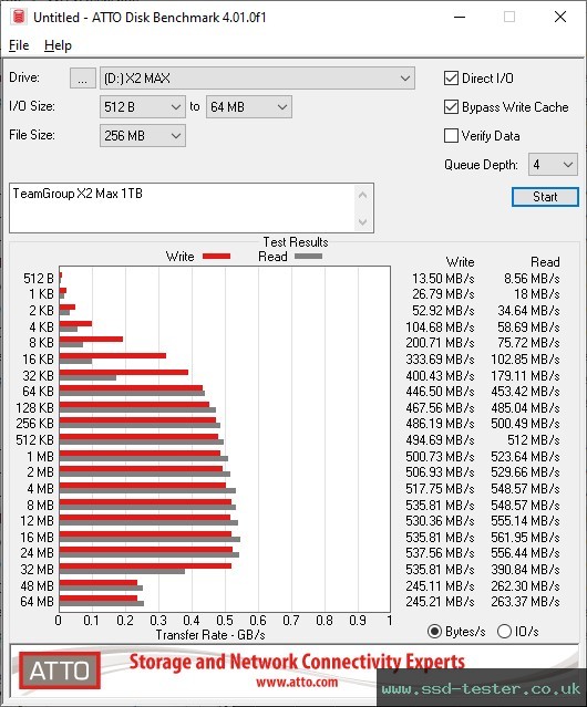 ATTO Disk Benchmark TEST: TeamGroup X2 Max 1TB