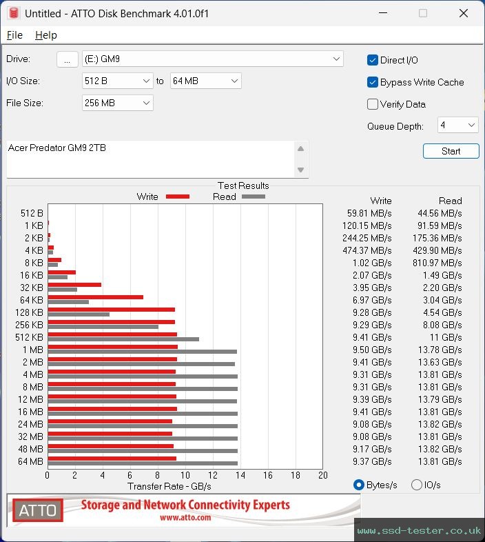 ATTO Disk Benchmark TEST: Acer Predator GM9 2TB