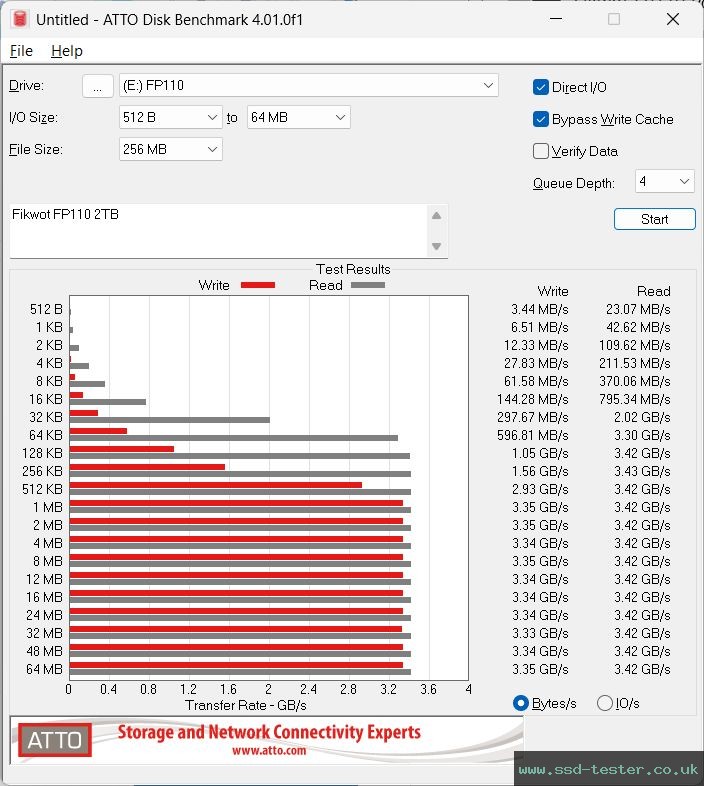 ATTO Disk Benchmark TEST: Fikwot FP110 2TB