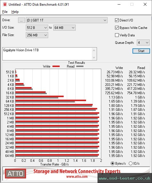 ATTO Disk Benchmark TEST: Gigabyte Vision Drive 1TB