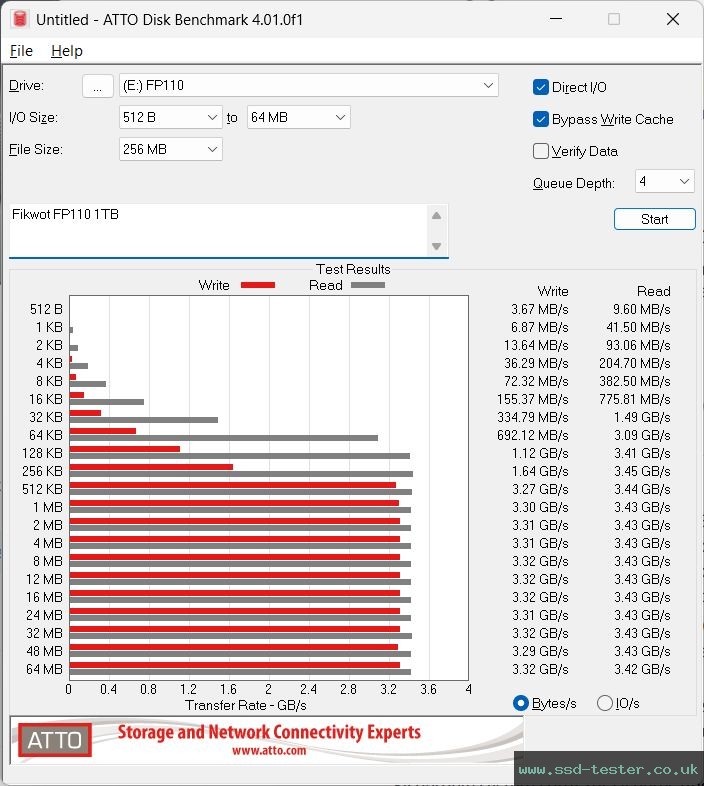 ATTO Disk Benchmark TEST: Fikwot FP110 1TB