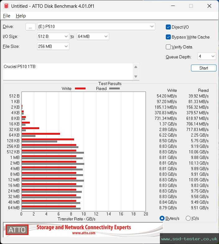ATTO Disk Benchmark TEST: Crucial P510 1TB