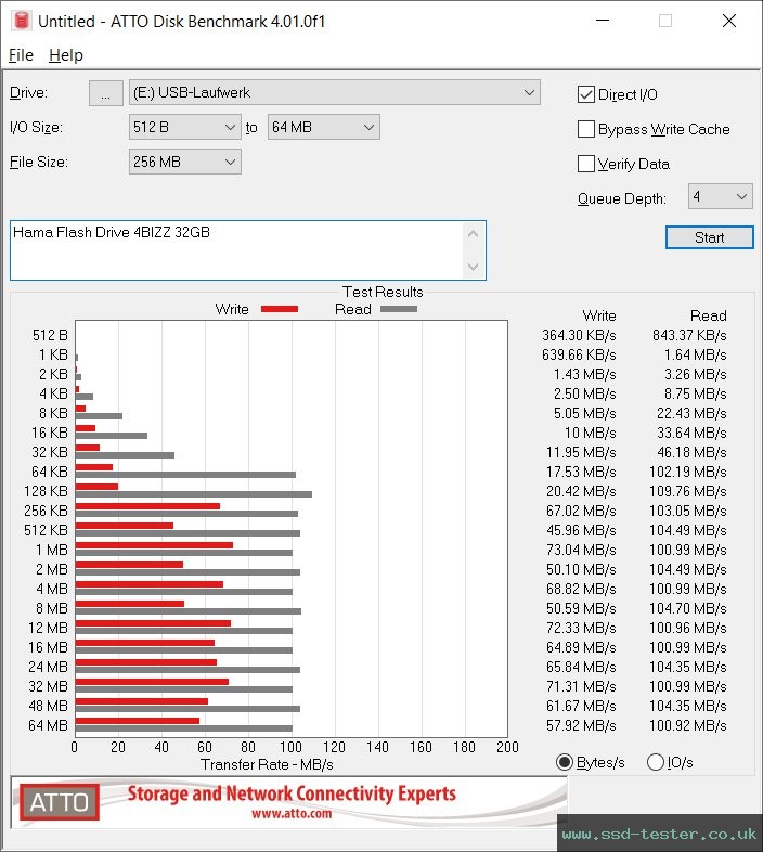 ATTO Disk Benchmark TEST: Hama Flash Drive 4BIZZ 32GB