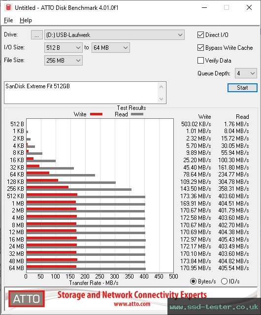 ATTO Disk Benchmark TEST: SanDisk Extreme Fit 512GB