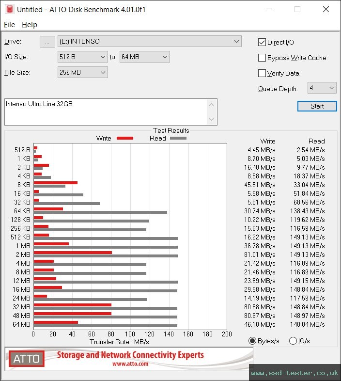 ATTO Disk Benchmark TEST: Intenso Ultra Line 32GB