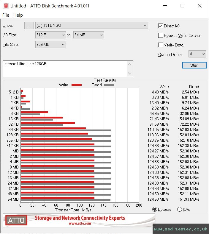 ATTO Disk Benchmark TEST: Intenso Ultra Line 128GB