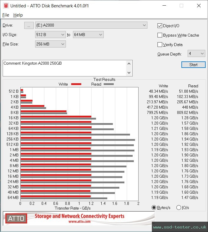 ATTO Disk Benchmark TEST: Kingston A2000 250GB