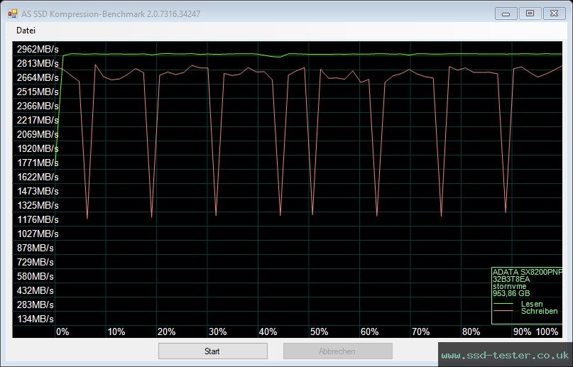 AS SSD TEST: ADATA XPG SX8200 Pro 1TB