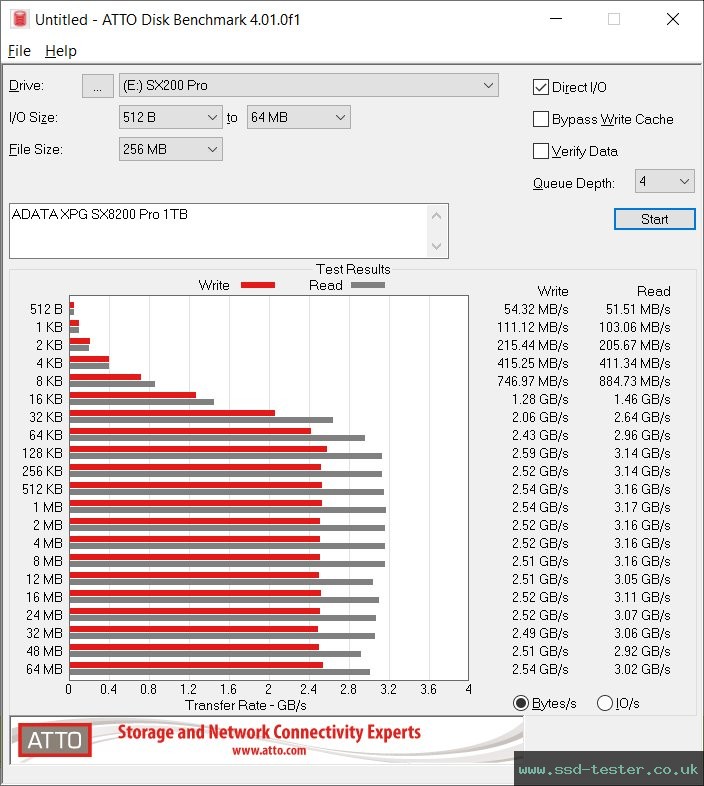 ATTO Disk Benchmark TEST: ADATA XPG SX8200 Pro 1TB