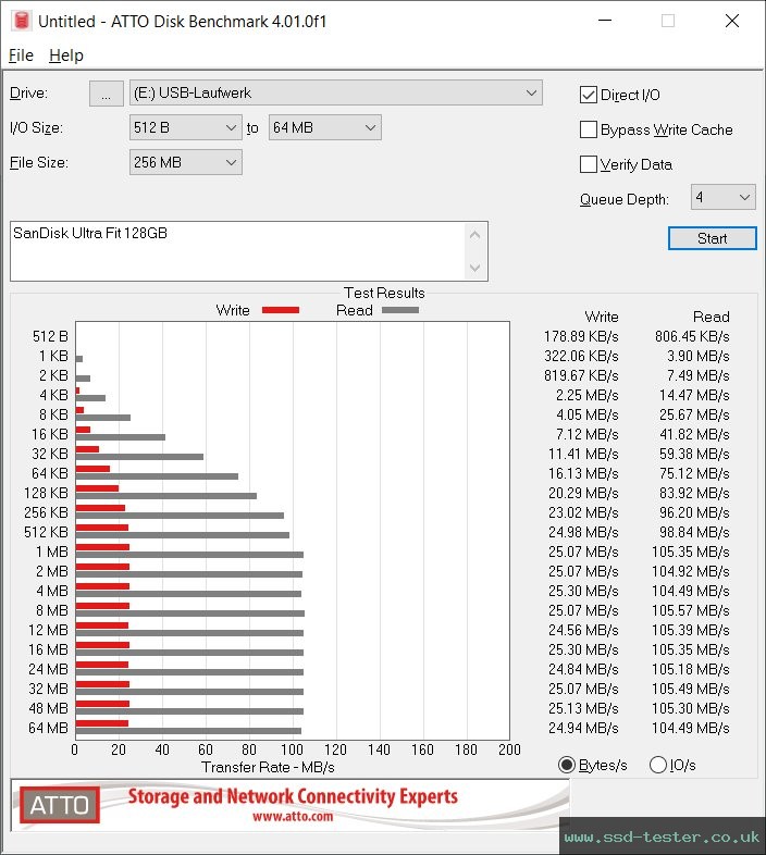 ATTO Disk Benchmark TEST: SanDisk Ultra Fit 128GB