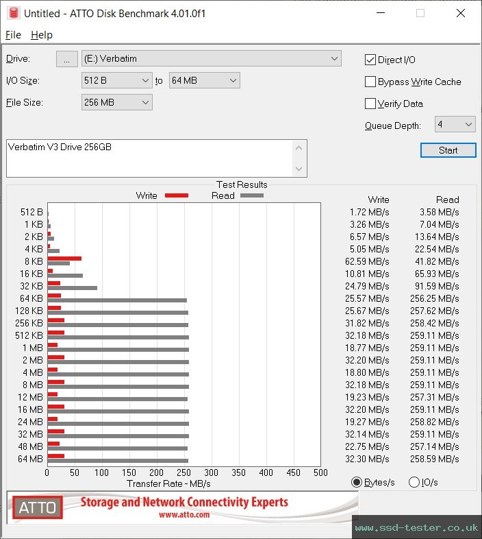 ATTO Disk Benchmark TEST: Verbatim V3 Drive 256GB