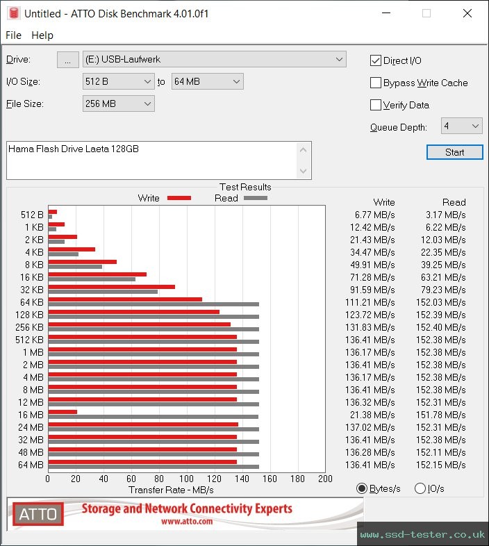 ATTO Disk Benchmark TEST: Hama Flash Drive Laeta 256GB