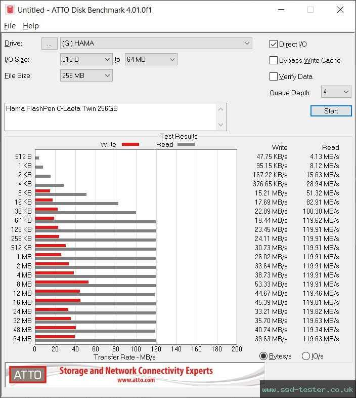ATTO Disk Benchmark TEST: Hama FlashPen C-Laeta Twin 256GB