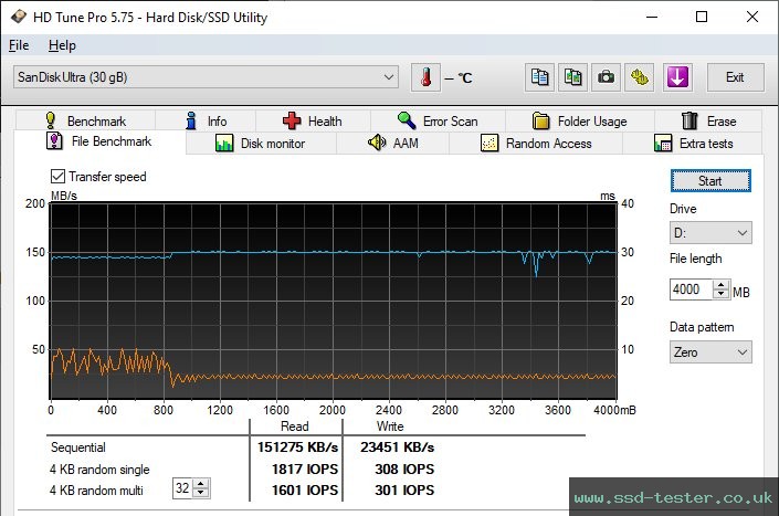 HD Tune Endurance Test TEST: SanDisk Ultra Dual Drive m3.0 32GB