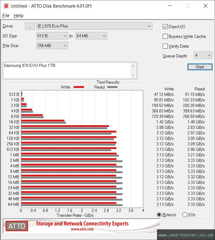 ATTO Disk Benchmark TEST: Samsung 970 EVO Plus 1TB