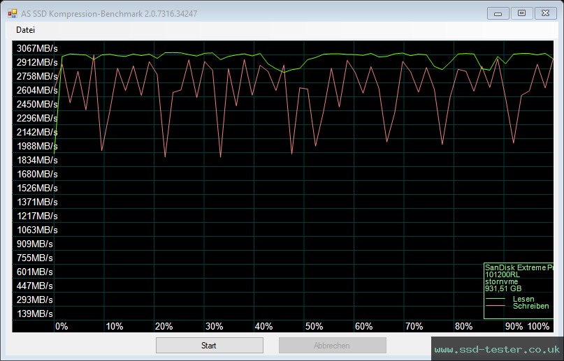 AS SSD TEST: SanDisk Extreme PRO 3D 1TB
