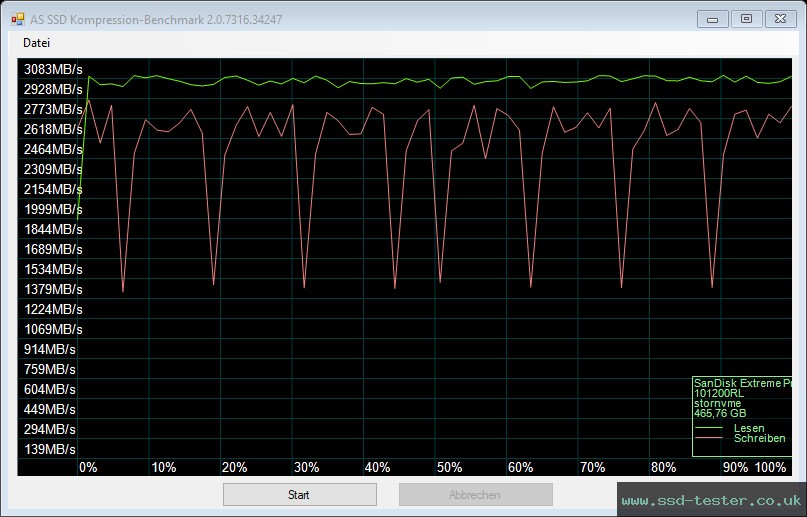AS SSD TEST: SanDisk Extreme PRO 3D 500GB
