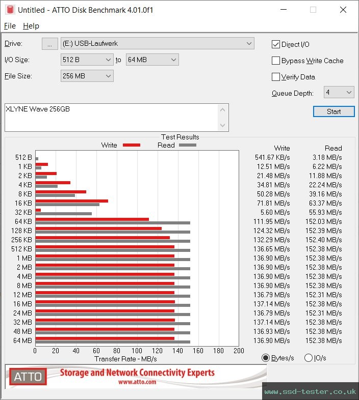 ATTO Disk Benchmark TEST: XLYNE Wave 256GB