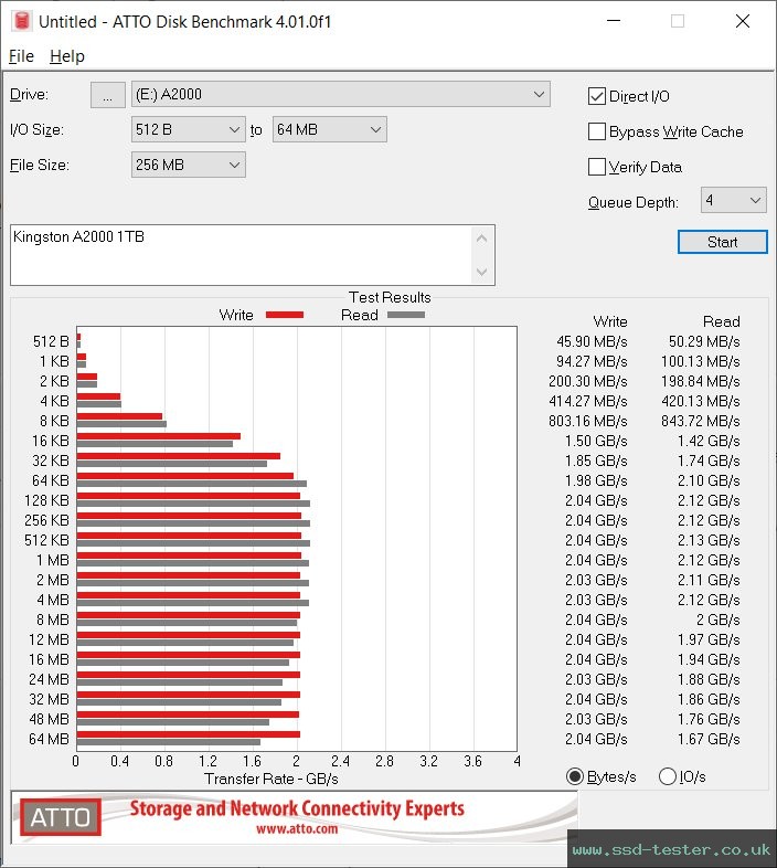 ATTO Disk Benchmark TEST: Kingston A2000 1TB