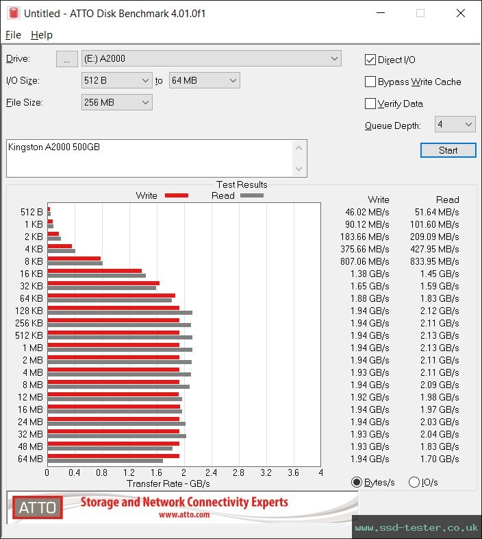 ATTO Disk Benchmark TEST: Kingston A2000 500GB