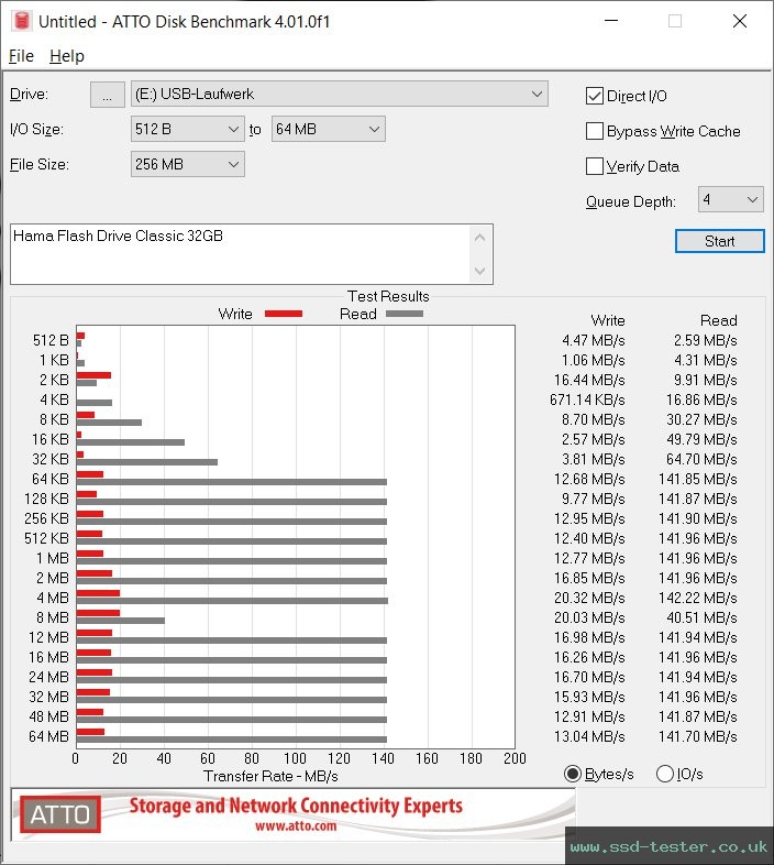 ATTO Disk Benchmark TEST: Hama Flash Drive Classic 32GB