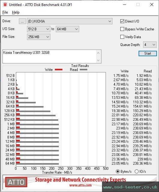 ATTO Disk Benchmark TEST: Kioxia TransMemory U301 32GB