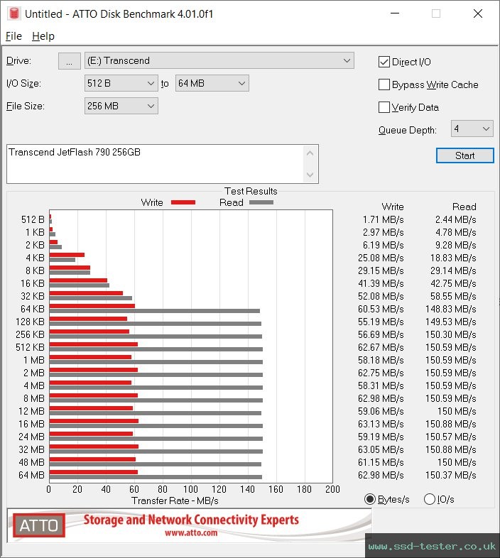 ATTO Disk Benchmark TEST: Transcend JetFlash 790 256GB