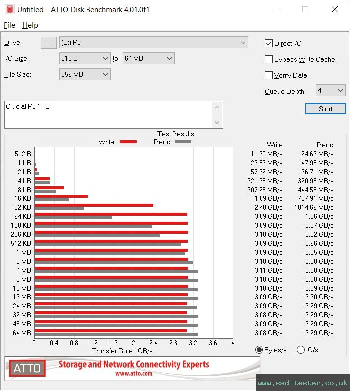 ATTO Disk Benchmark TEST: Crucial P5 1TB