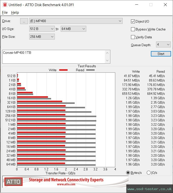 ATTO Disk Benchmark TEST: Corsair MP400 1TB