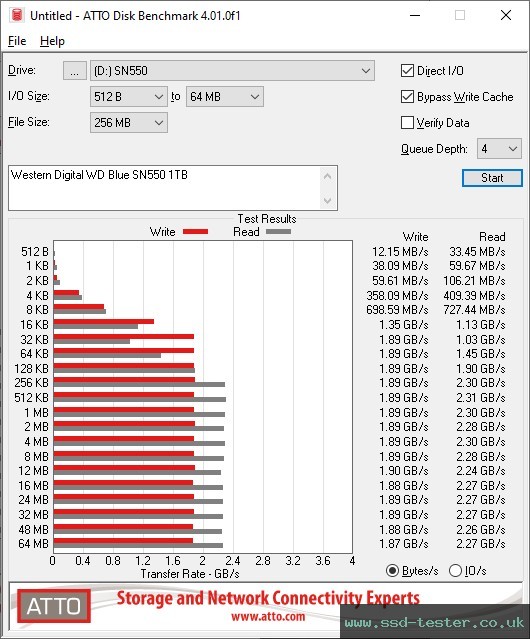 ATTO Disk Benchmark TEST: Western Digital WD Blue SN550 1TB