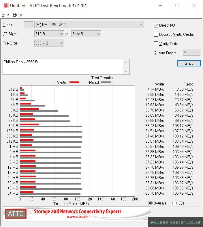 ATTO Disk Benchmark TEST: Philips Snow 256GB