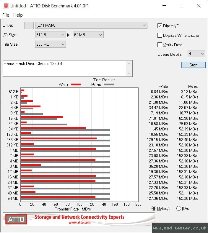 ATTO Disk Benchmark TEST: Hama Flash Drive Classic 128GB