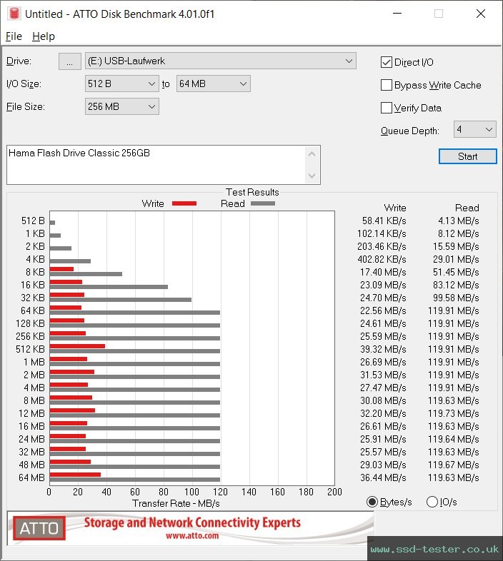 ATTO Disk Benchmark TEST: Hama Flash Drive Classic 256GB