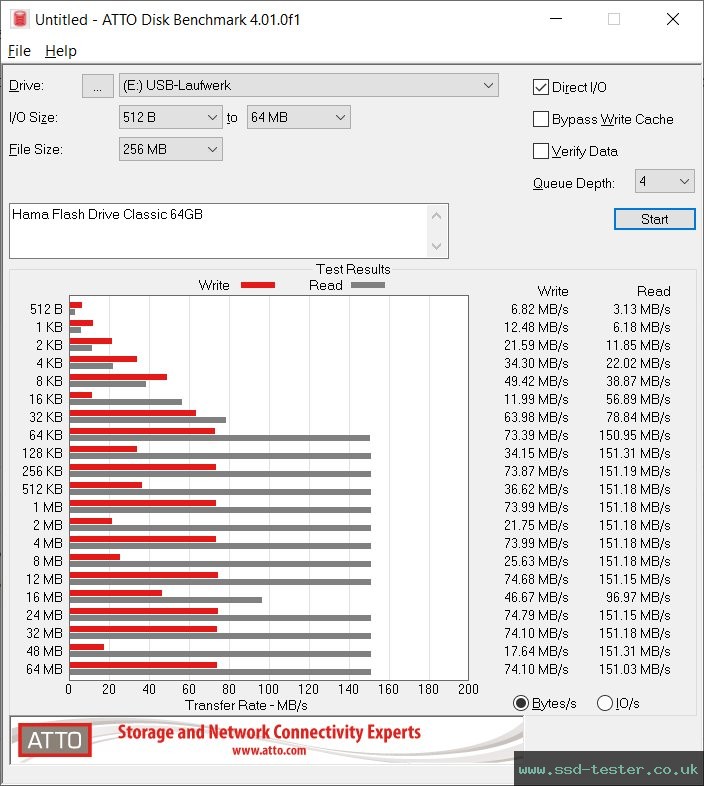 ATTO Disk Benchmark TEST: Hama Flash Drive Classic 64GB
