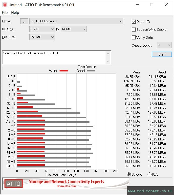 ATTO Disk Benchmark TEST: SanDisk Ultra Dual Drive m3.0 128GB