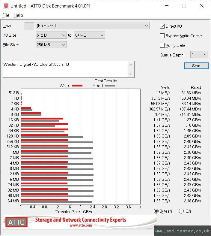 ATTO Disk Benchmark TEST: Western Digital WD Blue SN550 2TB