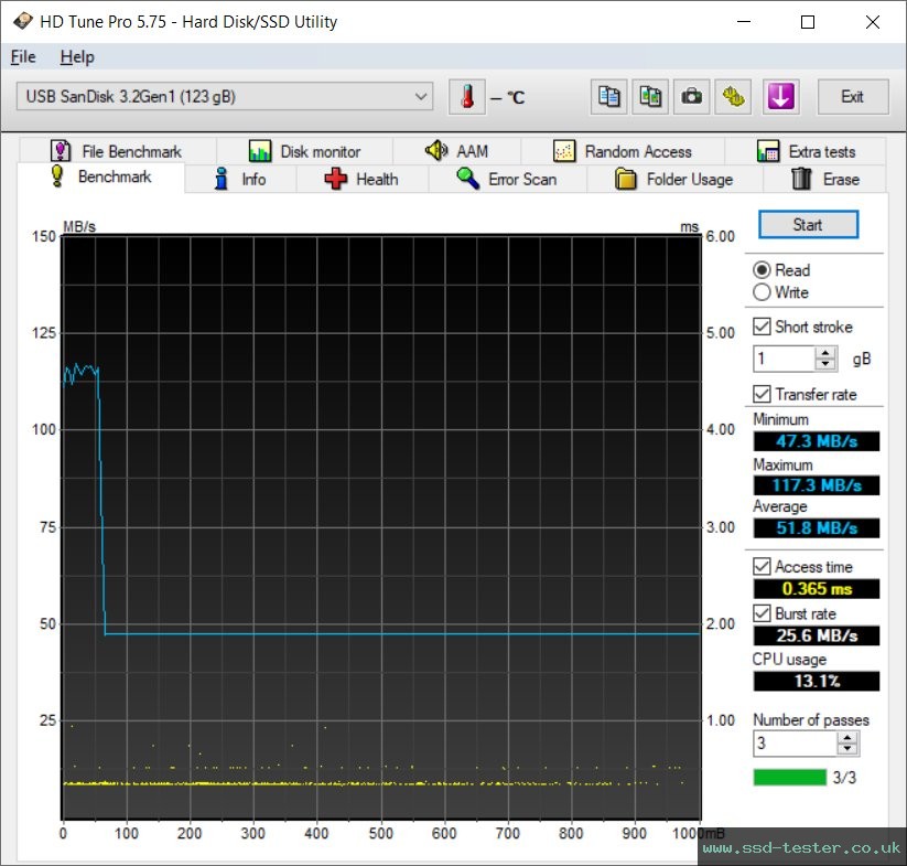 HD Tune TEST: SanDisk Ultra Dual Drive Go 128GB
