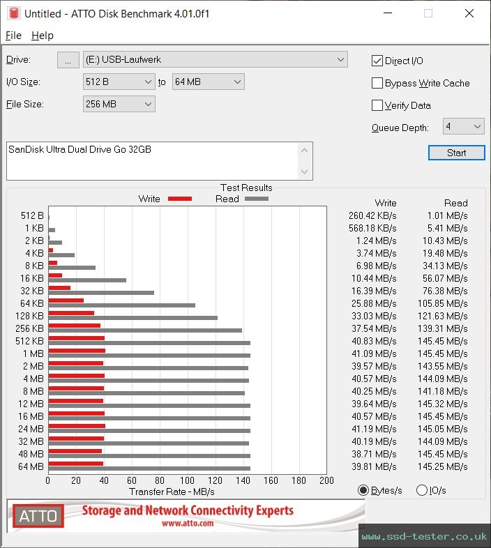 ATTO Disk Benchmark TEST: SanDisk Ultra Dual Drive Go 32GB